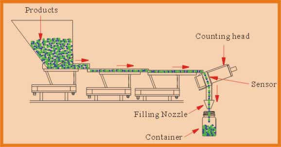 Tablet  Counter, Tablet  Counting Machine, Tablet  Counter Machine