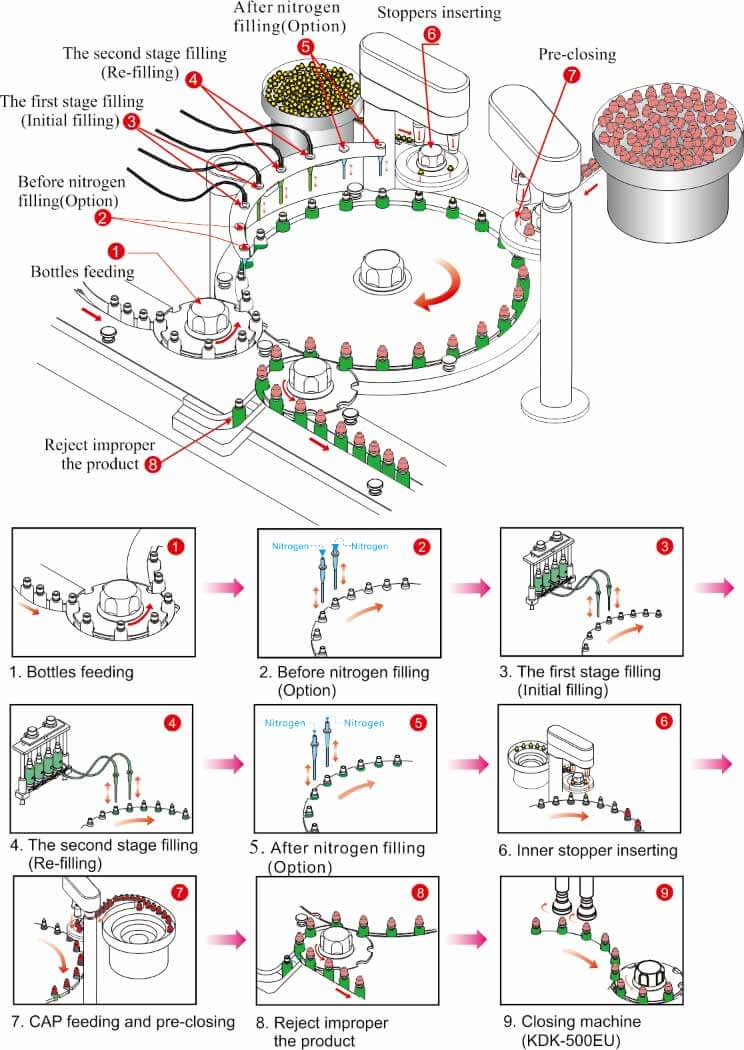 The operation sequence & description of stations: